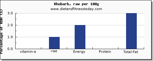 vitamin a, rae and nutrition facts in vitamin a in rhubarb per 100g